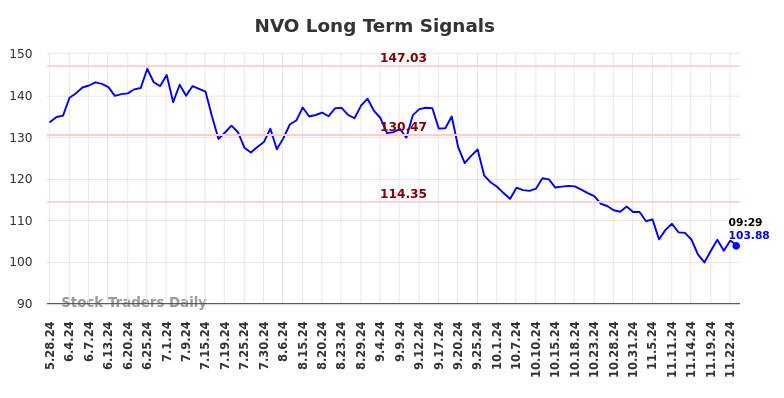 NVO Long Term Analysis for November 24 2024