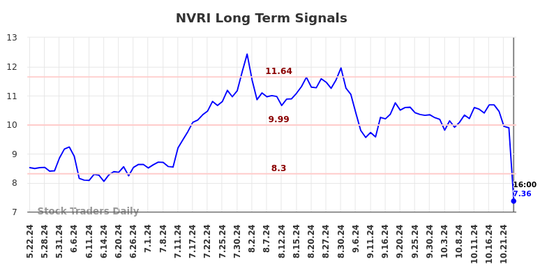 NVRI Long Term Analysis for November 24 2024