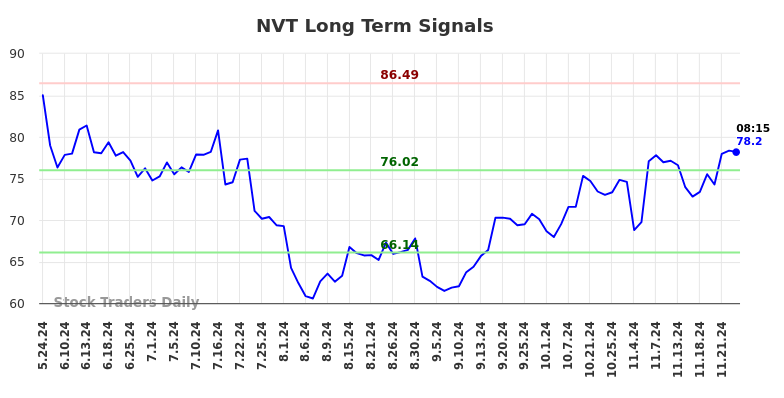 NVT Long Term Analysis for November 24 2024