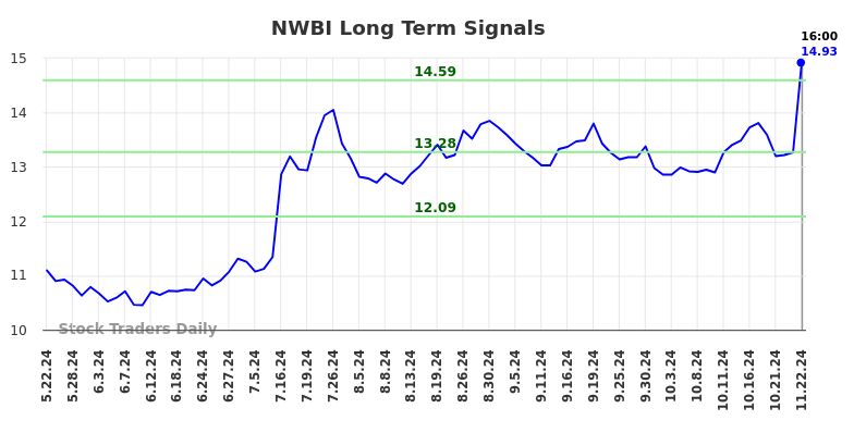 NWBI Long Term Analysis for November 24 2024