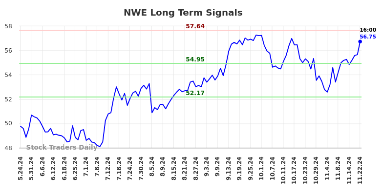 NWE Long Term Analysis for November 24 2024