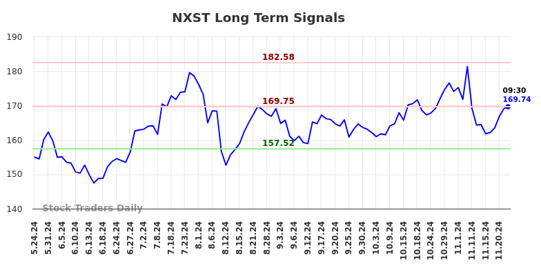 NXST Long Term Analysis for November 24 2024 NXST Long Term Analysis for November 24 2024