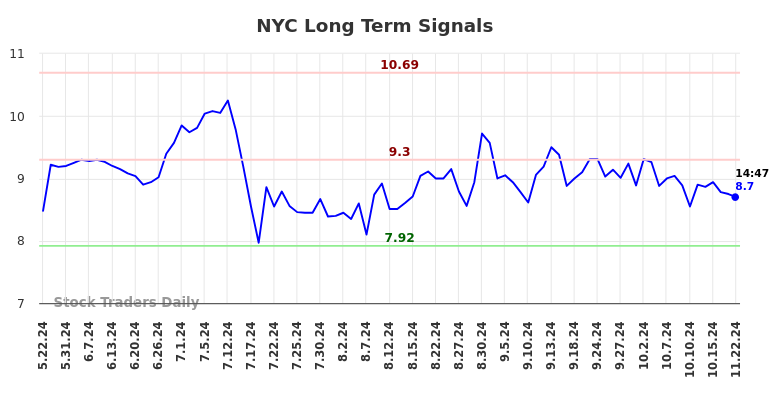 NYC Long Term Analysis for November 24 2024