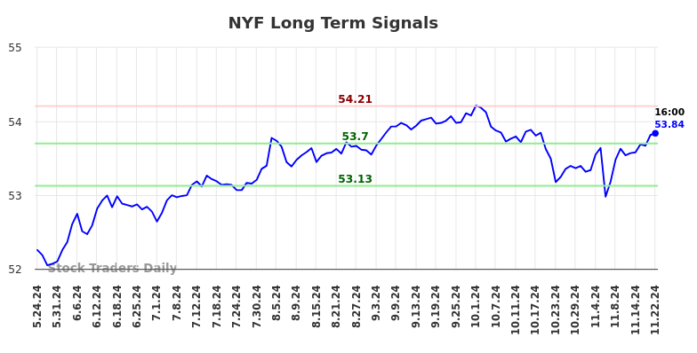 NYF Long Term Analysis for November 24 2024