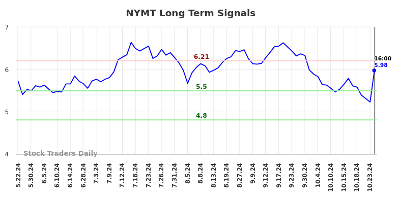 NYMT Long Term Analysis for November 24 2024