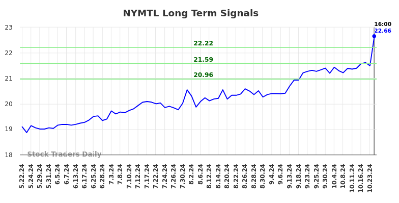 NYMTL Long Term Analysis for November 24 2024