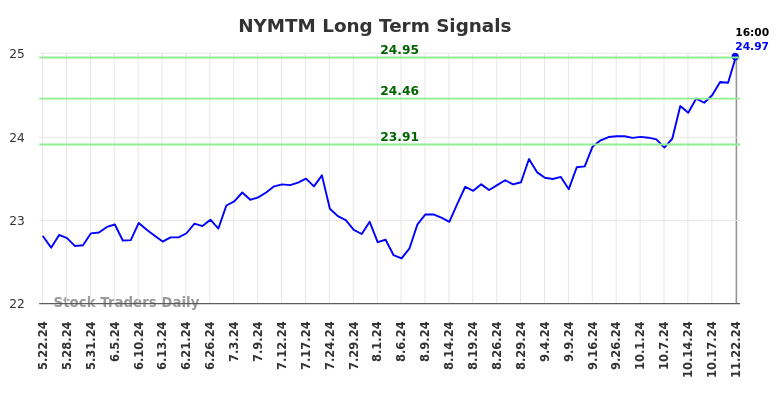 NYMTM Long Term Analysis for November 24 2024