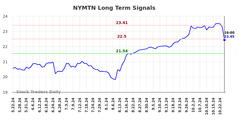 NYMTN Long Term Analysis for November 24 2024