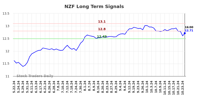 NZF Long Term Analysis for November 24 2024