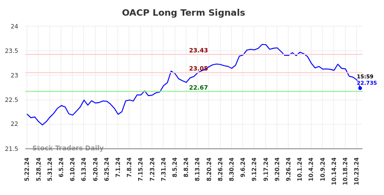 OACP Long Term Analysis for November 24 2024