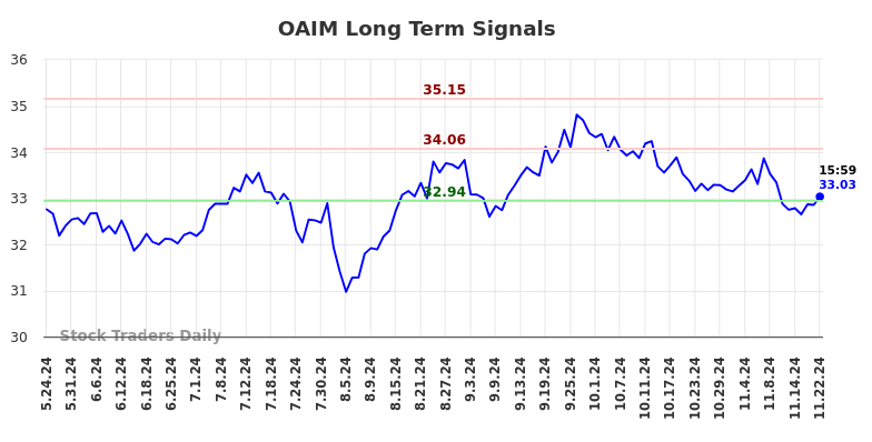 OAIM Long Term Analysis for November 24 2024