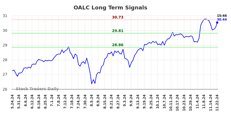OALC Long Term Analysis for November 24 2024