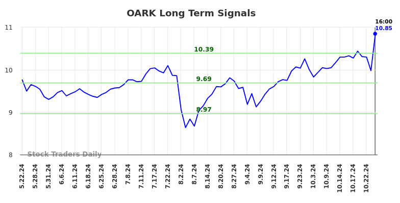 OARK Long Term Analysis for November 24 2024