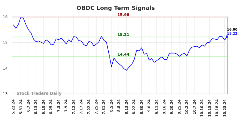 OBDC Long Term Analysis for November 24 2024