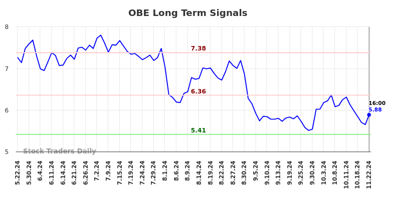 OBE Long Term Analysis for November 24 2024