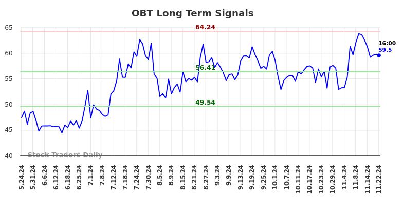 OBT Long Term Analysis for November 24 2024