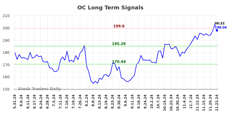 OC Long Term Analysis for November 24 2024