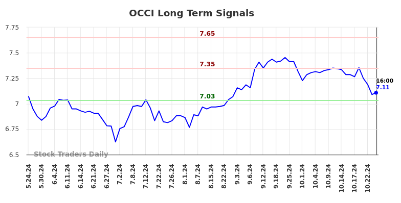 OCCI Long Term Analysis for November 24 2024