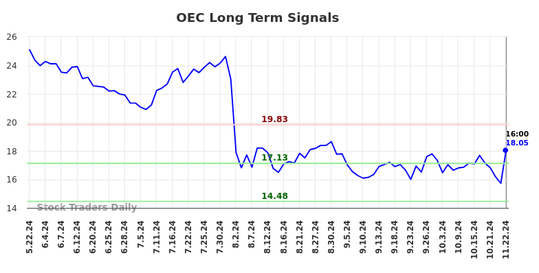 OEC Long Term Analysis for November 24 2024