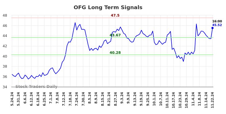 OFG Long Term Analysis for November 24 2024