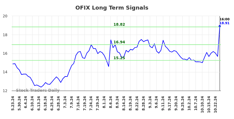 OFIX Long Term Analysis for November 24 2024 OFIX Long Term Analysis for November 24 2024