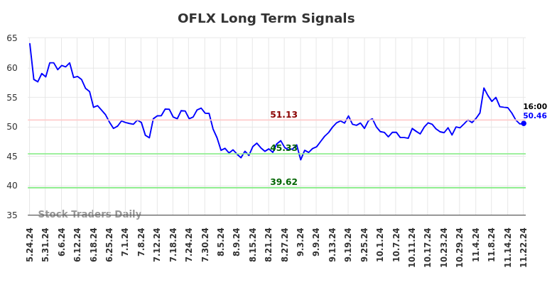 OFLX Long Term Analysis for November 24 2024