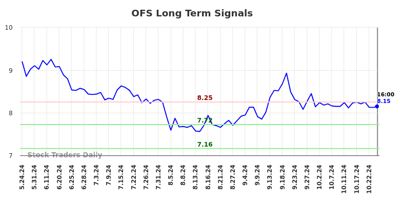 OFS Long Term Analysis for November 24 2024