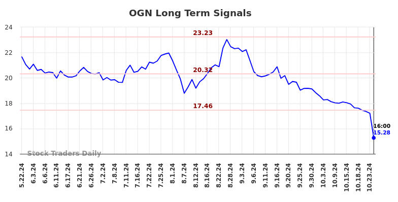 OGN Long Term Analysis for November 24 2024