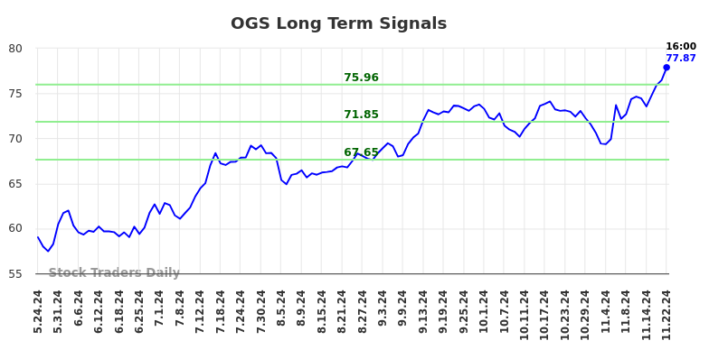 OGS Long Term Analysis for November 24 2024