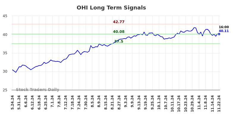 OHI Long Term Analysis for November 24 2024