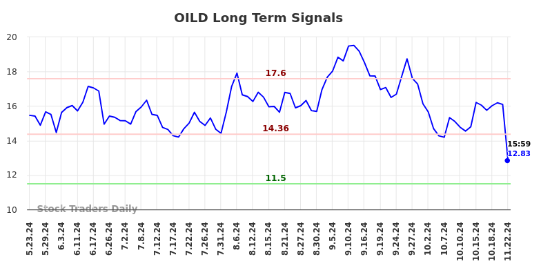 OILD Long Term Analysis for November 24 2024