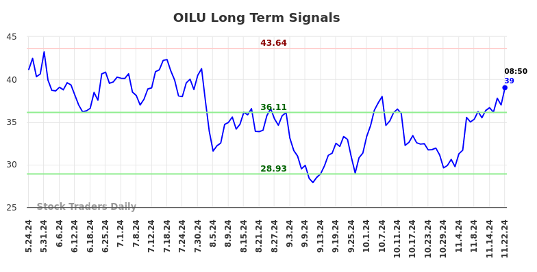 OILU Long Term Analysis for November 24 2024