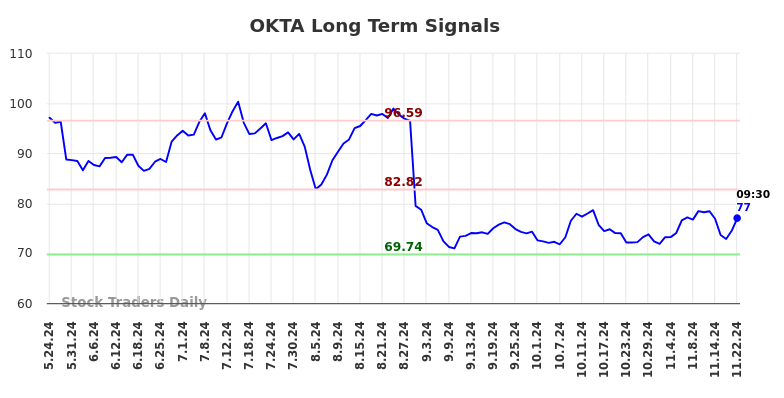 OKTA Long Term Analysis for November 24 2024