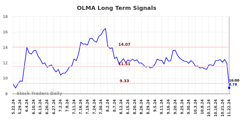 OLMA Long Term Analysis for November 24 2024 OLMA Long Term Analysis for November 24 2024