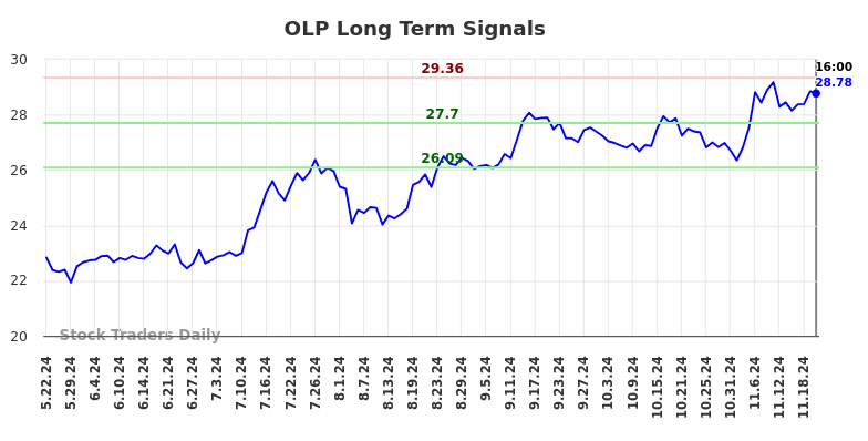 OLP Long Term Analysis for November 24 2024