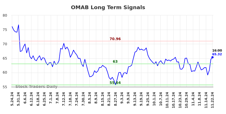 OMAB Long Term Analysis for November 24 2024