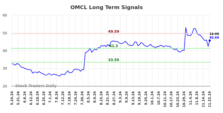 OMCL Long Term Analysis for November 24 2024