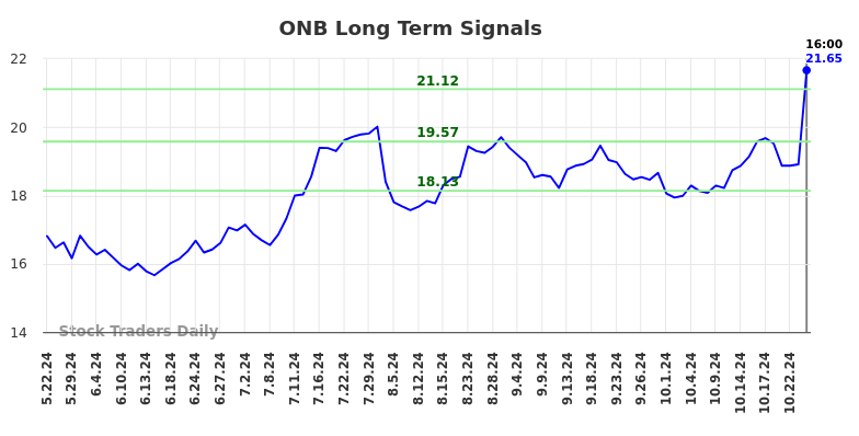 ONB Long Term Analysis for November 24 2024