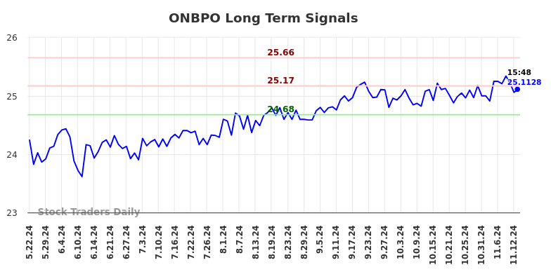 ONBPO Long Term Analysis for November 24 2024