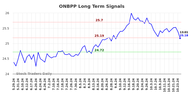 ONBPP Long Term Analysis for November 24 2024