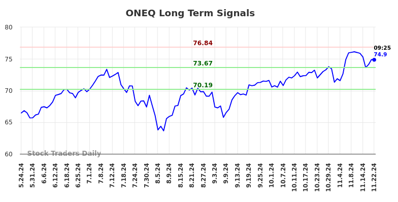 ONEQ Long Term Analysis for November 24 2024