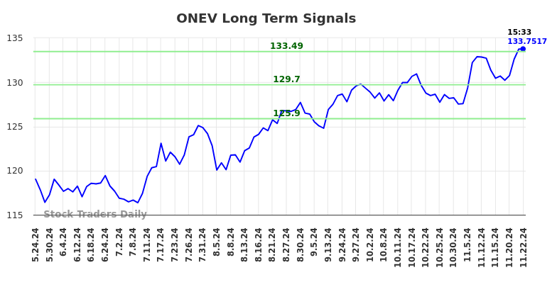 ONEV Long Term Analysis for November 24 2024