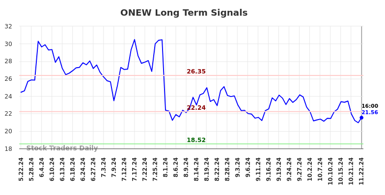 ONEW Long Term Analysis for November 24 2024