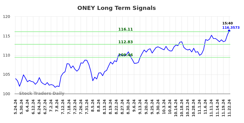 ONEY Long Term Analysis for November 24 2024 ONEY Long Term Analysis for November 24 2024
