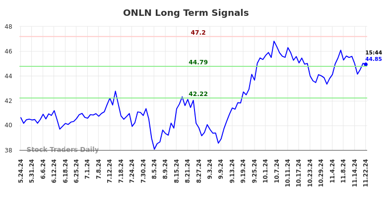 ONLN Long Term Analysis for November 24 2024