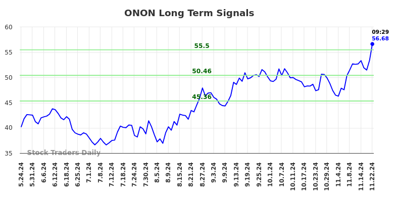 ONON Long Term Analysis for November 24 2024