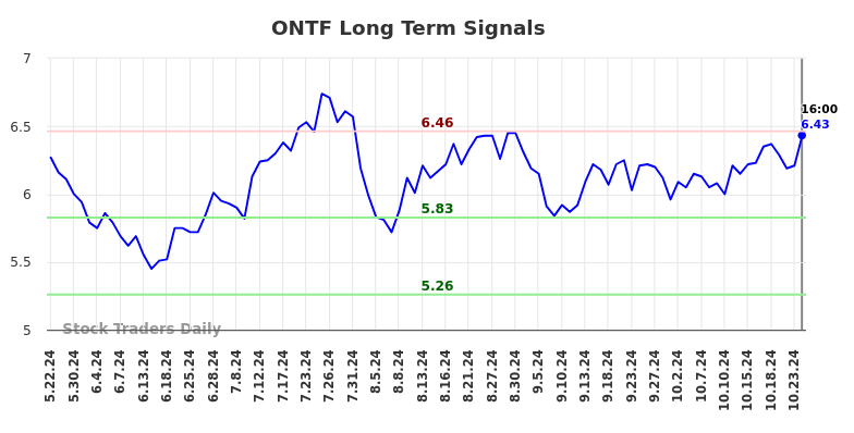 ONTF Long Term Analysis for November 24 2024