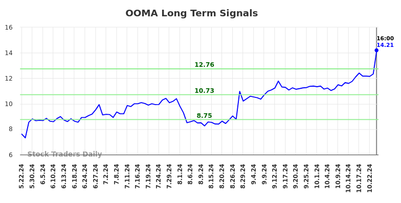 OOMA Long Term Analysis for November 24 2024