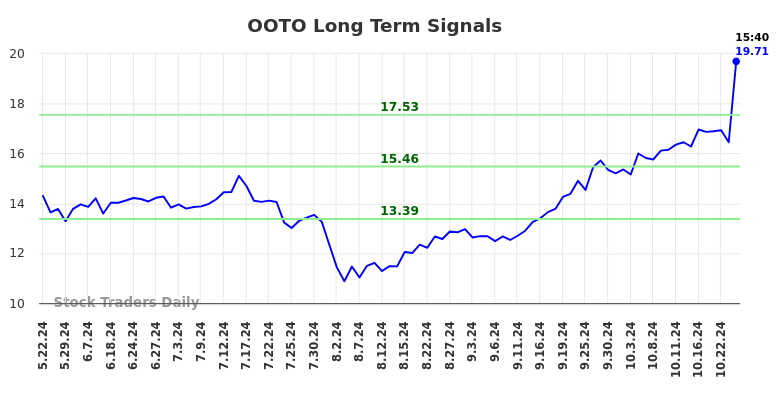 OOTO Long Term Analysis for November 24 2024