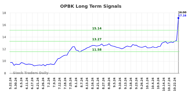 OPBK Long Term Analysis for November 24 2024